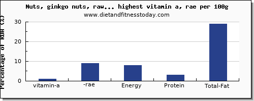 vitamin a, rae and nutrition facts in nuts and seeds per 100g